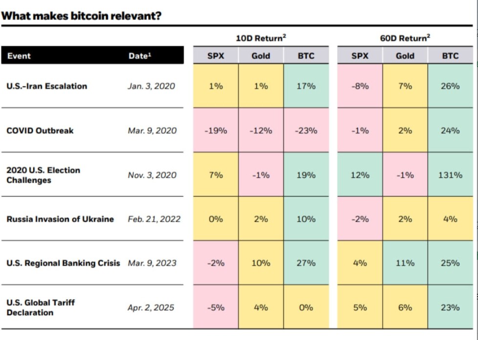 ブラックロック：ビットコイン 地政学的ショック時には金や株式よりも優れたパフォーマンスを発揮
