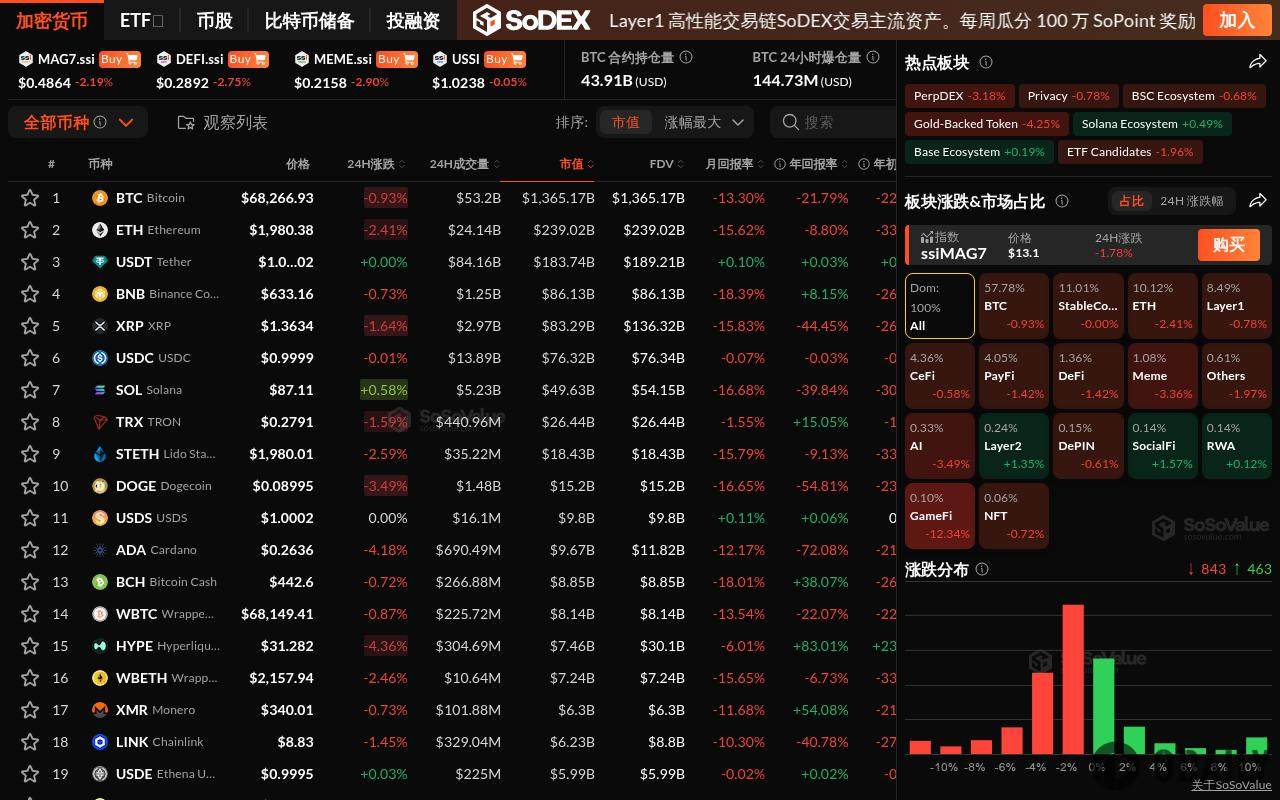 加密市场整体下行，仅Layer2、SocialFi及RWA板块相对坚挺