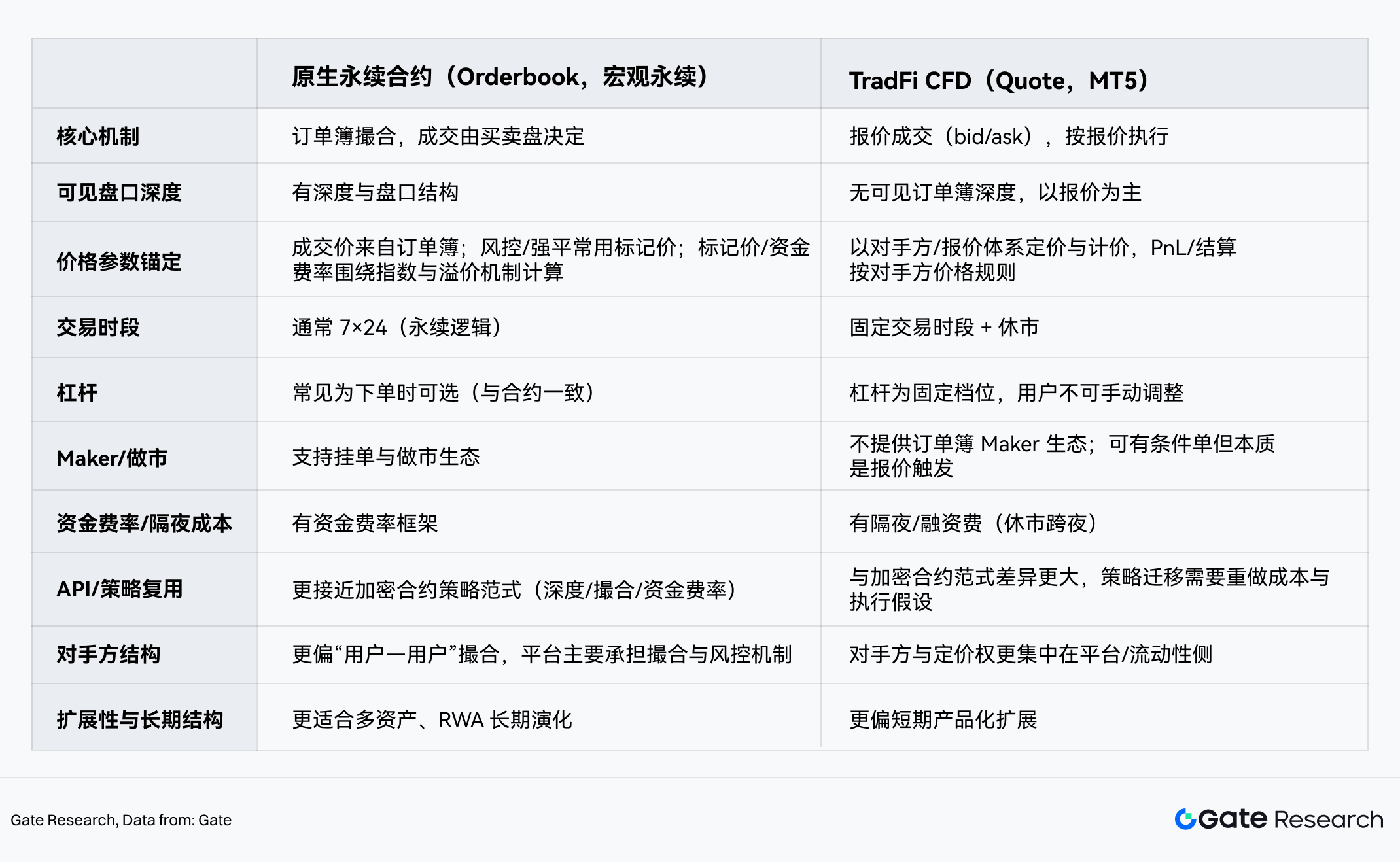 Gate 研究院：交易所传统资产交易路线分化，Gate 构建全品类订单簿永续体系