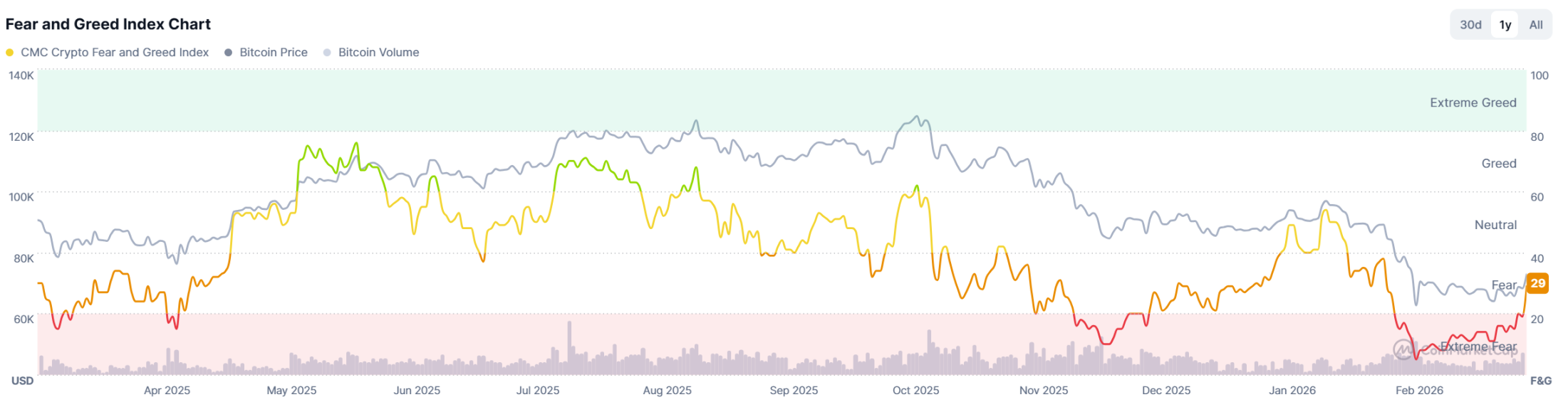 比特币突破7.4万美元，反弹还是反转？