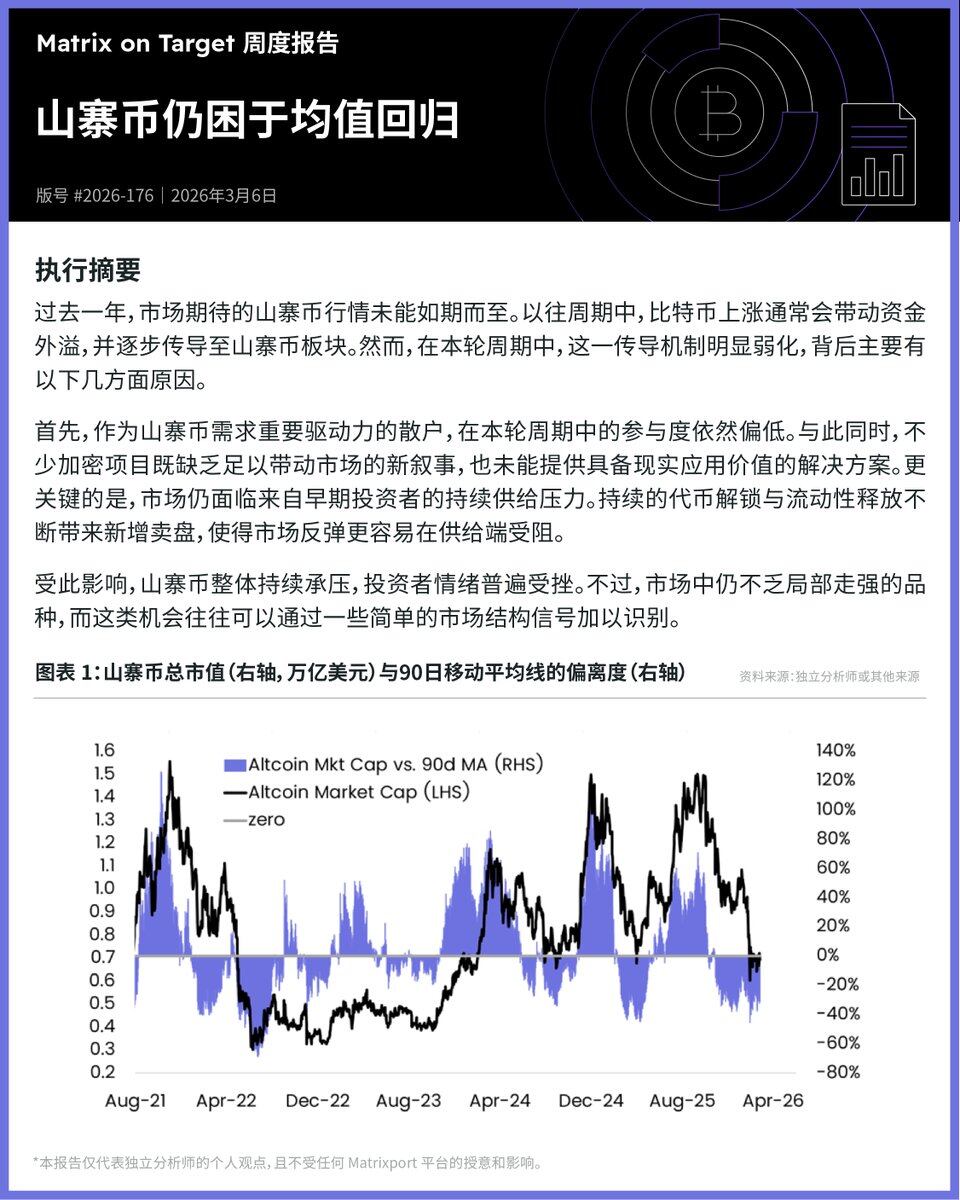 Matrixport：個人投資家の参加が低調であること、新たなストーリーの欠如、およびトークンの売り圧力により、アルトコイン市場全体が引き続き下落圧力にさらされている