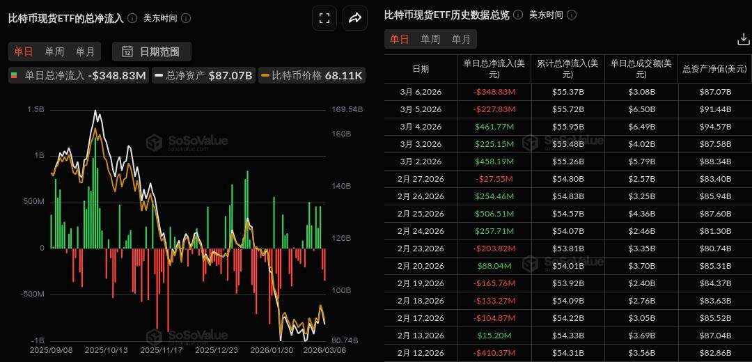 比特幣現貨ETF昨日總淨流出3.49億美元，十二支ETF無一淨流入