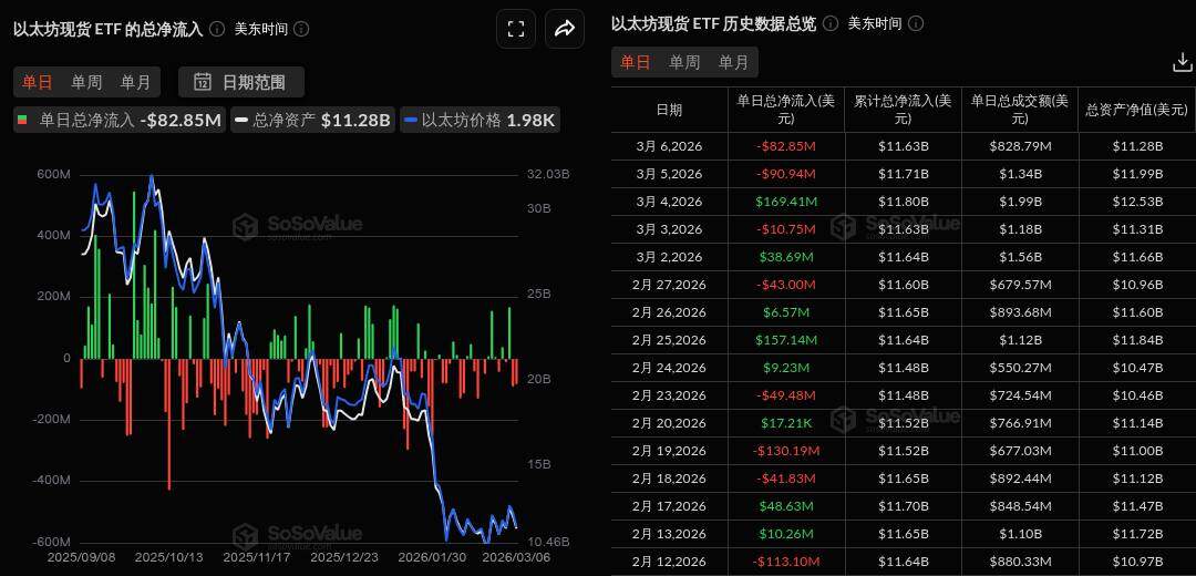 イーサリアム現物ETFは昨日、総純流出額が8285万1900ドルで、9本のETFのうち純流入があったものは1本もなかった