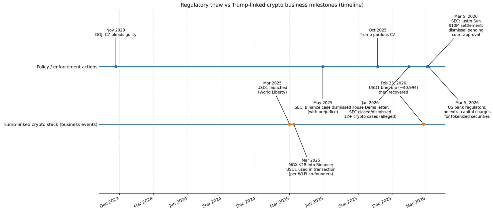 SEC撤案、CZ获赦、孙宇晨和解，特朗普的加密生意越做越顺