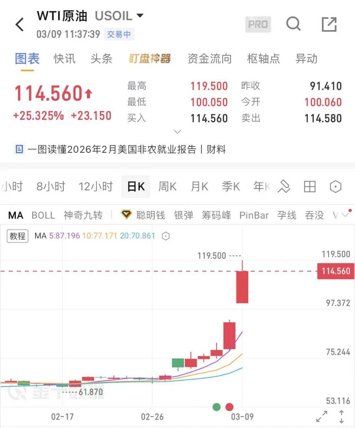 原油暴涨25%,Hyperliquid上演百倍杠杆生死局