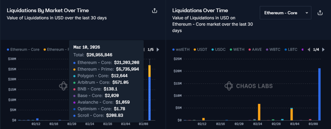预言机「失常」，Aave遭遇2700万美元异常清算