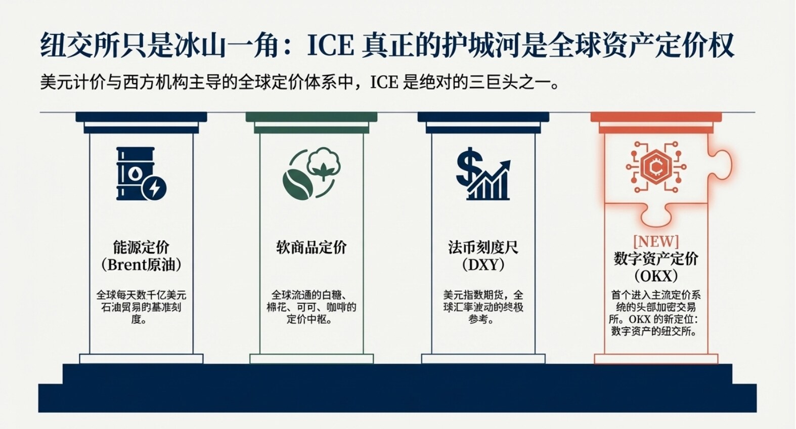 华尔街的“特洛伊木马”：解析 ICE 入股 OKX 背后的权力重构与基建合流