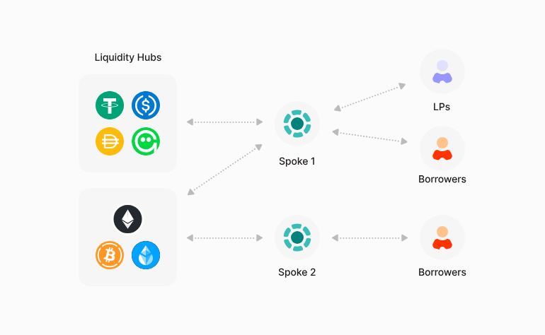 900亿美元链上借贷市场,机构为什么还不进场?