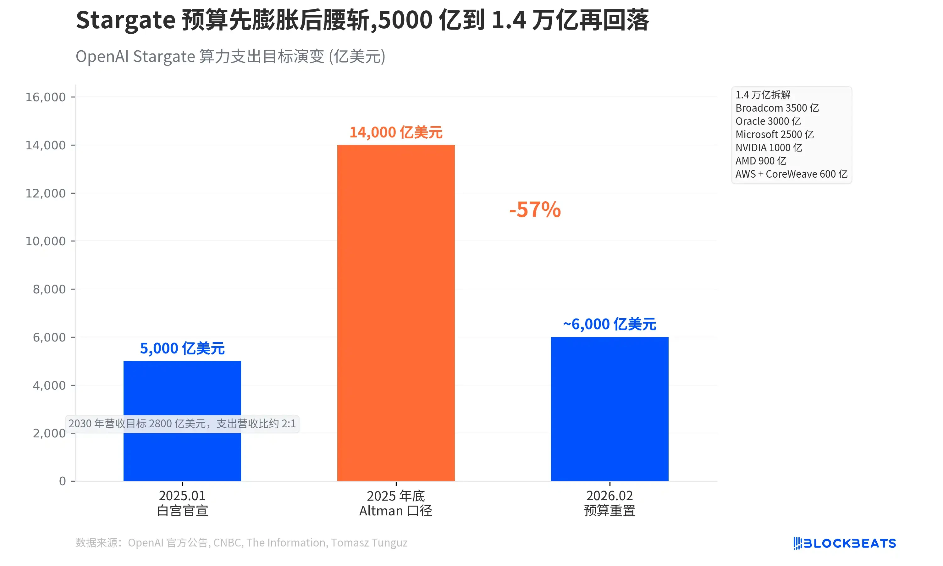 Stargate项目大转向：OpenAI弃建转租，1.4万亿算力帝国梦，醒了
