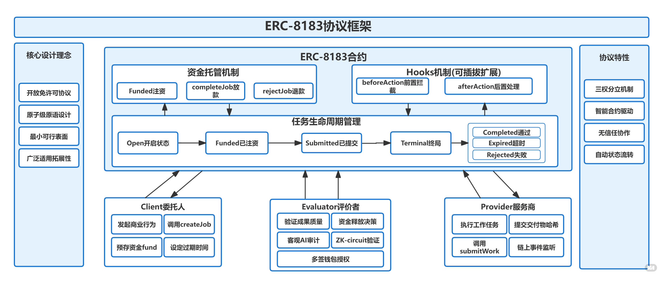 万亿 Agent 经济的底层商业协议：读懂 ERC-8183，不仅是支付，更是未来