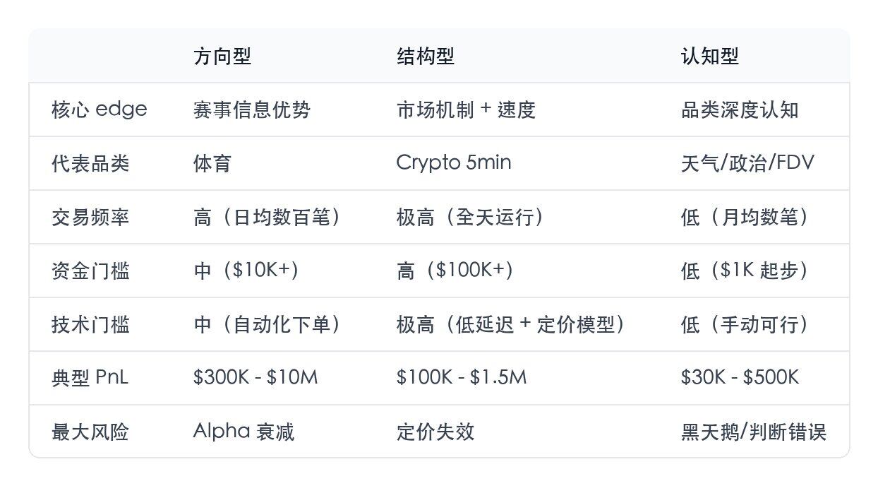 拆了Polymarket排行榜40个地址，赚钱的只有三种活法