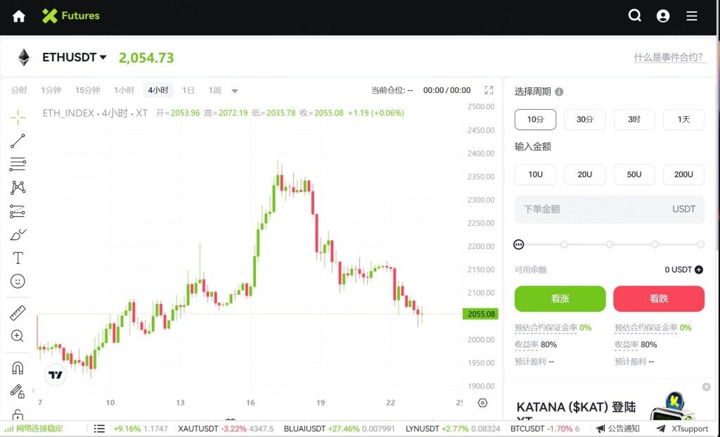 Line chart depicting ETH/USDT trading data, showing price fluctuations over time with current price at 2055.08. Interactive trading interface on the right.