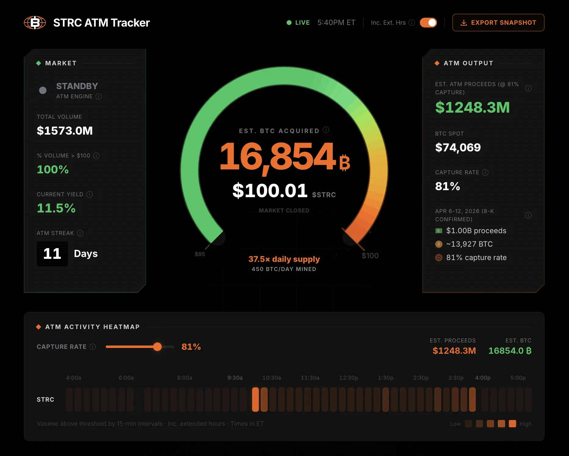 两日吸金27亿美元，Strategy的STRC ATM机制疯狂扫货比特币