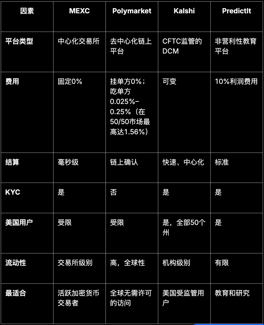 预测市场热潮来袭，加密型与法币型综合对比