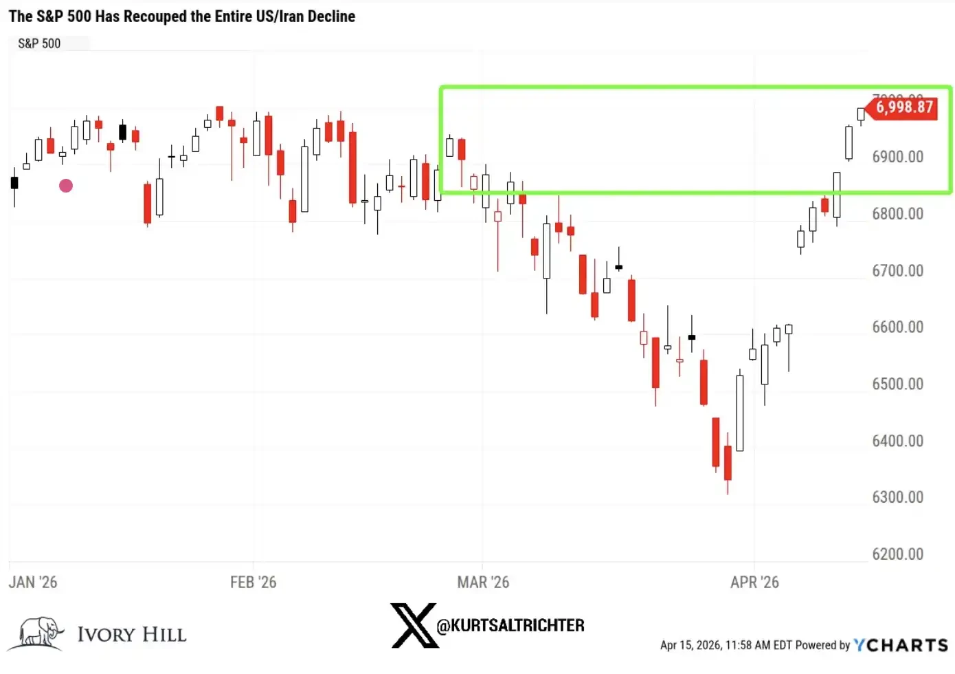 股市新高之下,债市与原油仍在「投反对票」