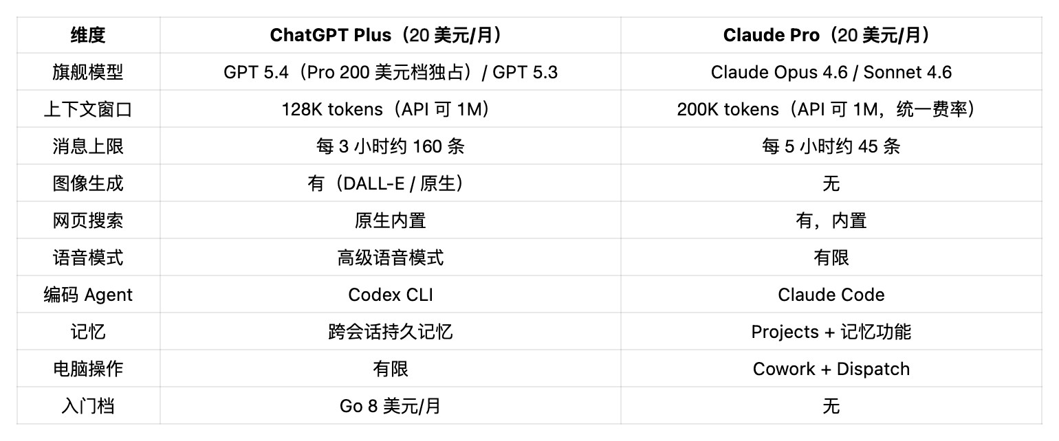 2026年AI订阅终极答案：ChatGPT和Claude，我全都要