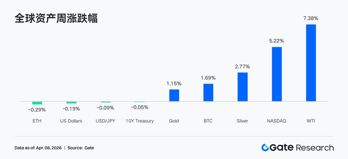 Gate 机构周报：地缘与经济双驱动，FOMC 与 CPI 前的谨慎博弈