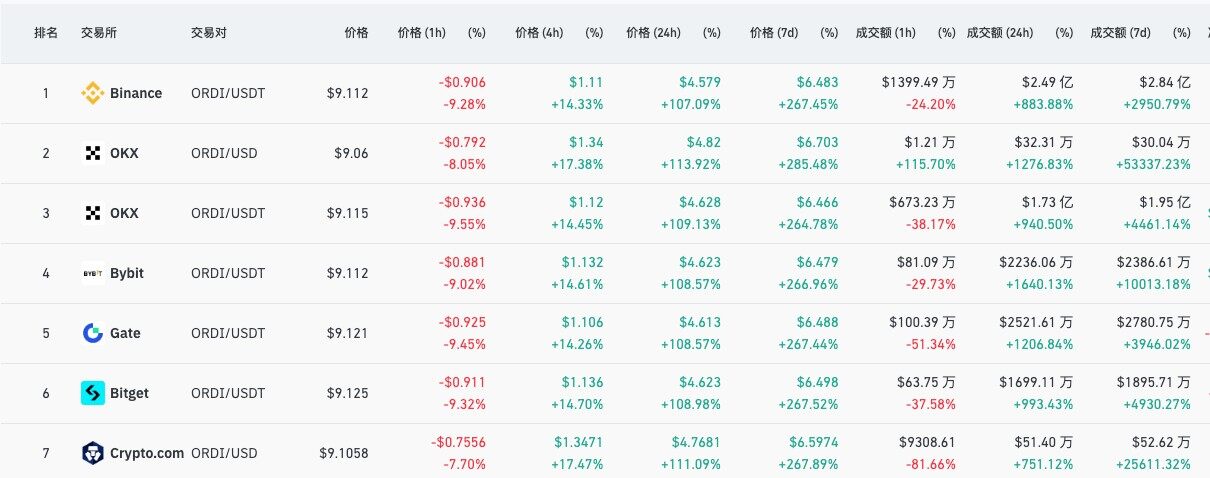 流动性真空中的「一日牛」：$ORDI领涨低市值山寨币