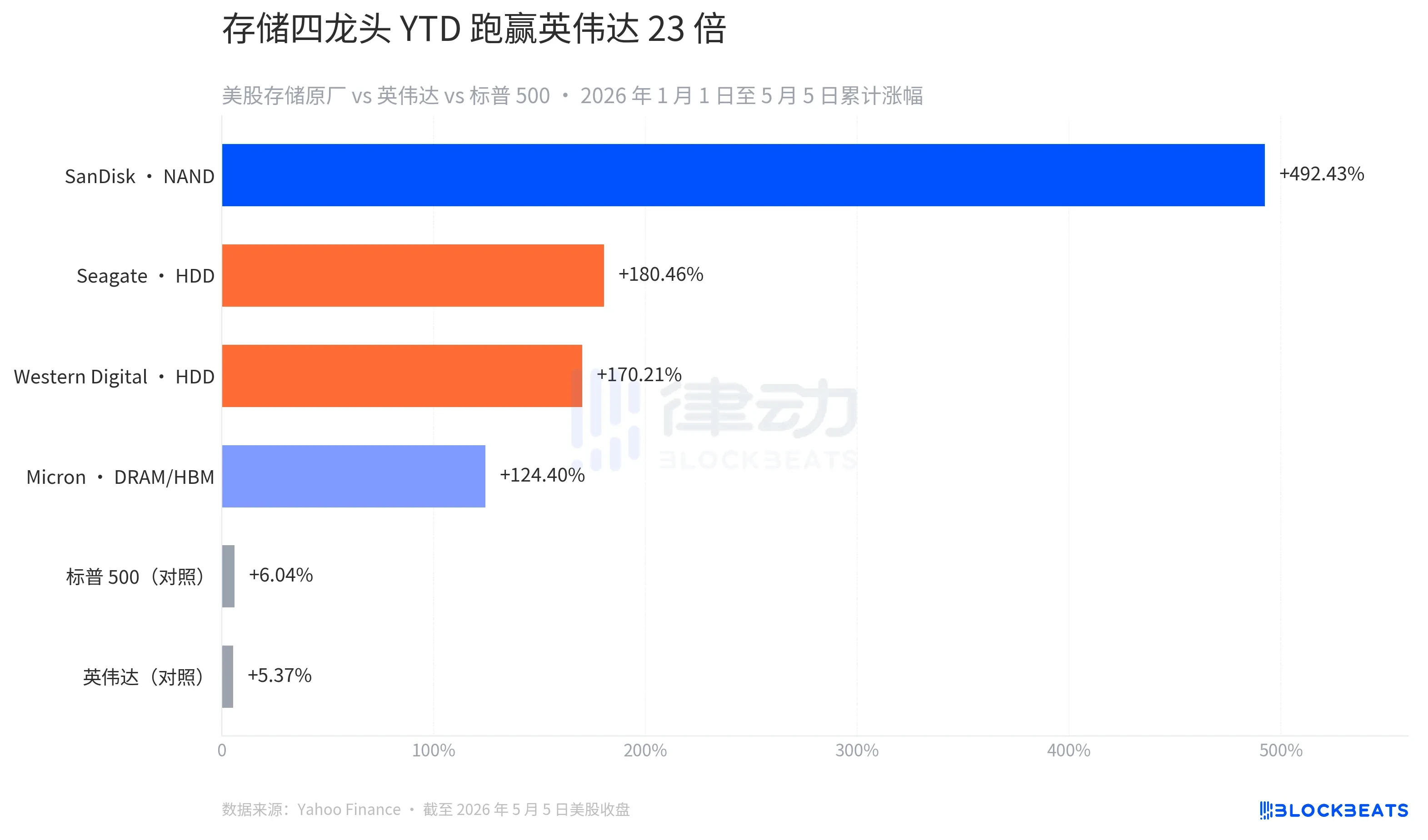 一年暴涨39倍，美股存储板块还能买吗？