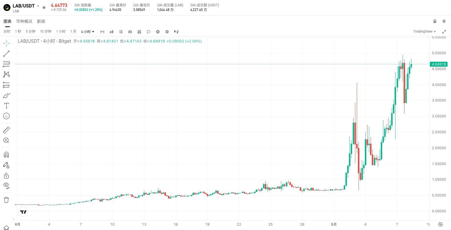 ZachXBT再出手：悬赏1万美元追查LAB代币操纵