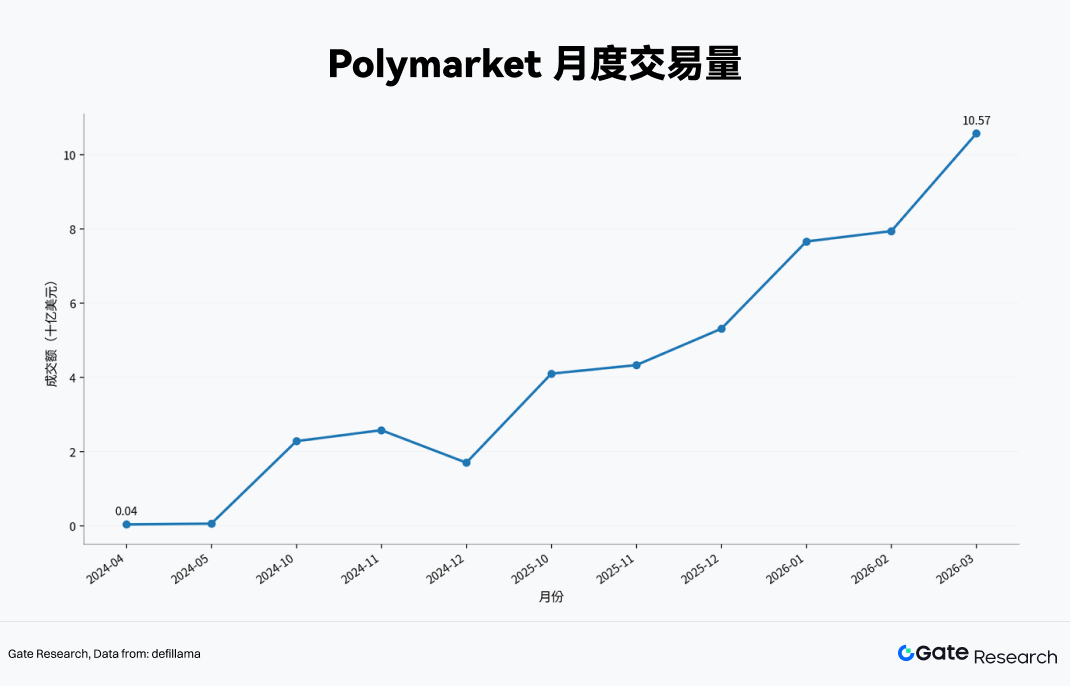 Gate 研究院：Polymarket 增长加速，Gate 布局预测市场新入口