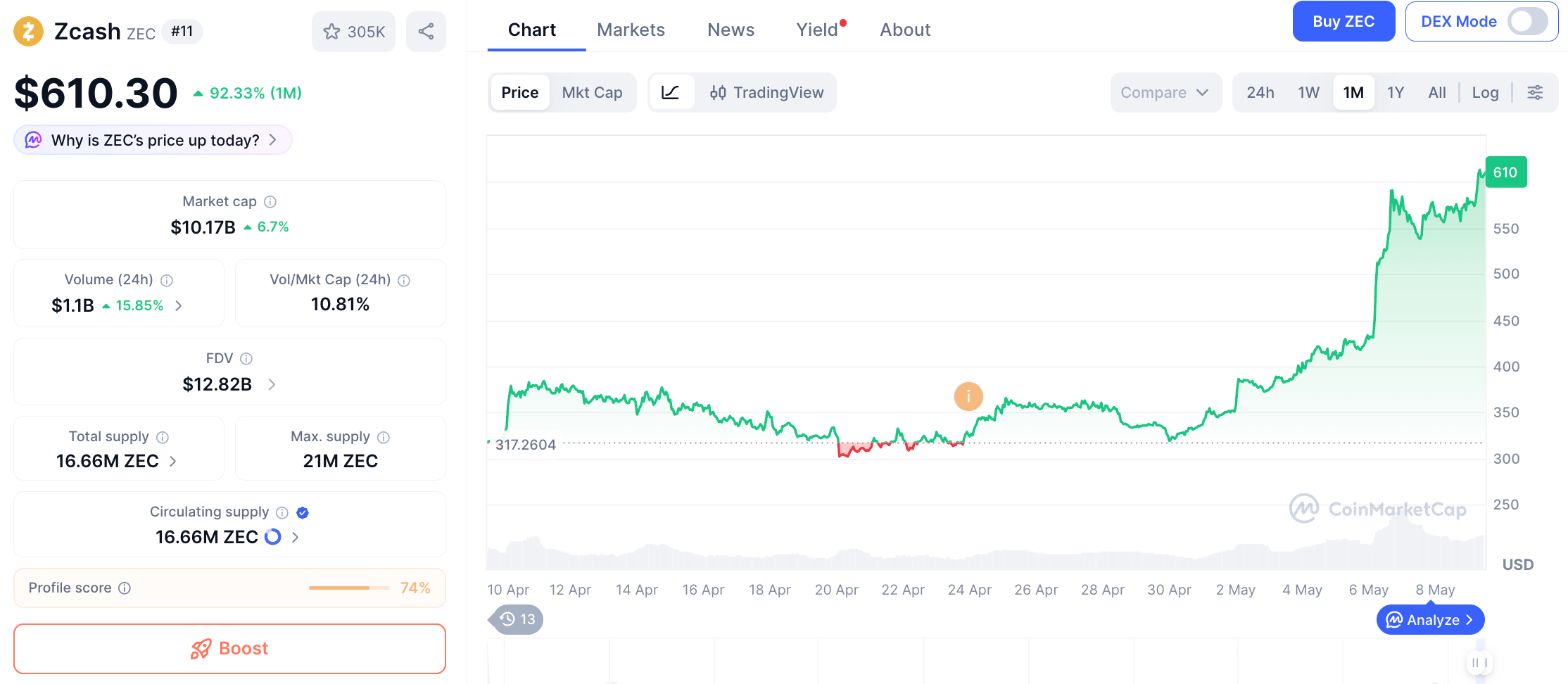 年内涨15倍，ZEC还能继续FOMO吗？
