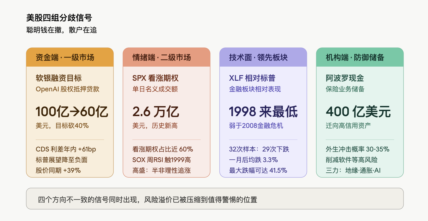 聪明钱囤400亿现金等退潮，散户押2.6万亿看涨期权：美股AI叙事来到临界点