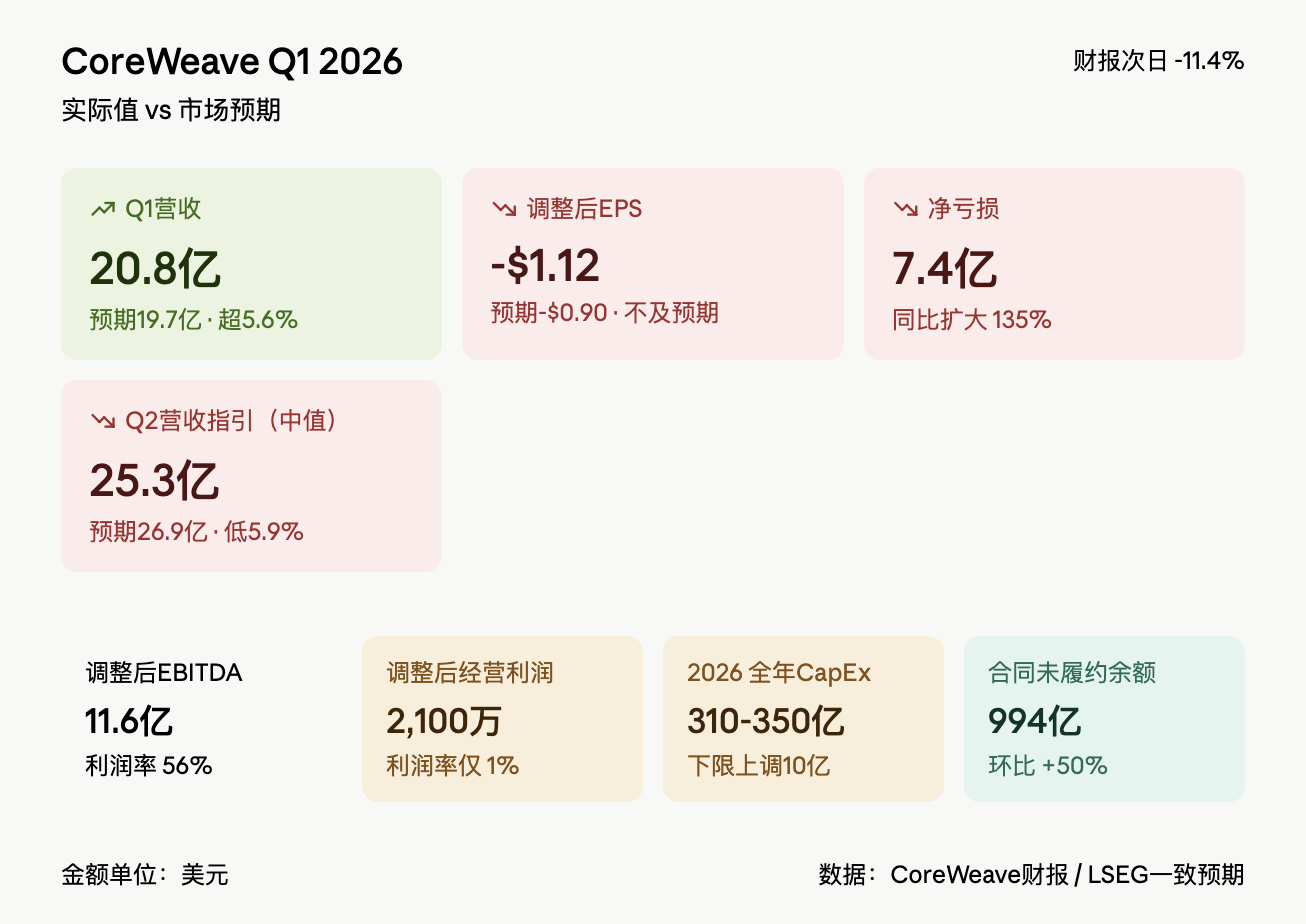 段永平抄底被套？oreWeave单日跌11%，千亿订单难掩1%利润率困境