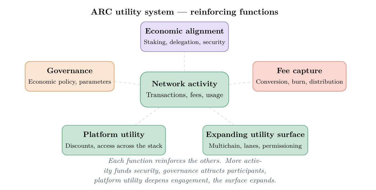 Circle 发布 Arc Network 白皮书，新经济机制能否推动其成为机构级稳定币支付的 “清算协调层”？