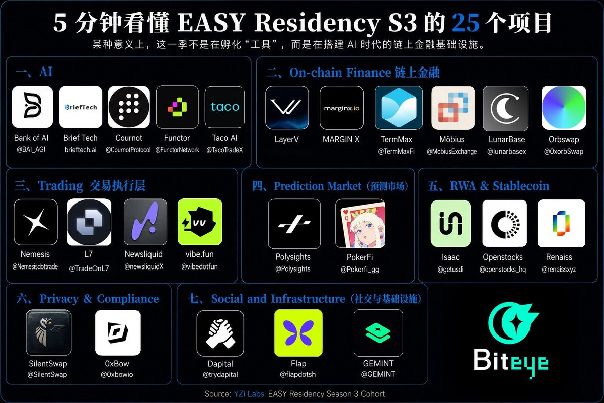 YZiLabs EASY S3结业：25个项目拼出AI-Native金融系统版图