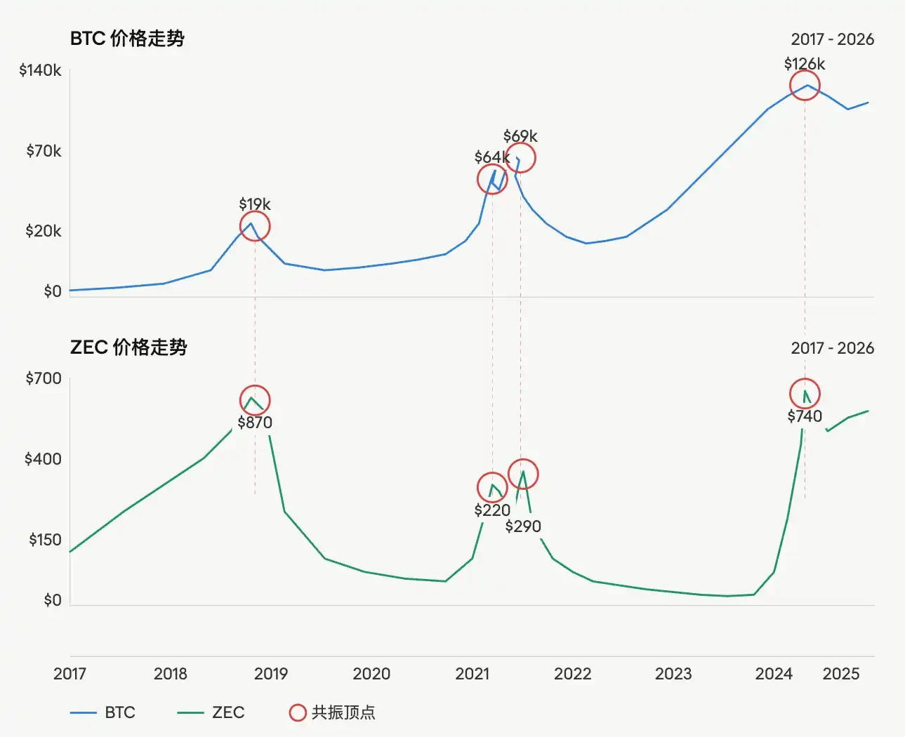 坐庄ZEC，比特币矿工的「阳谋」