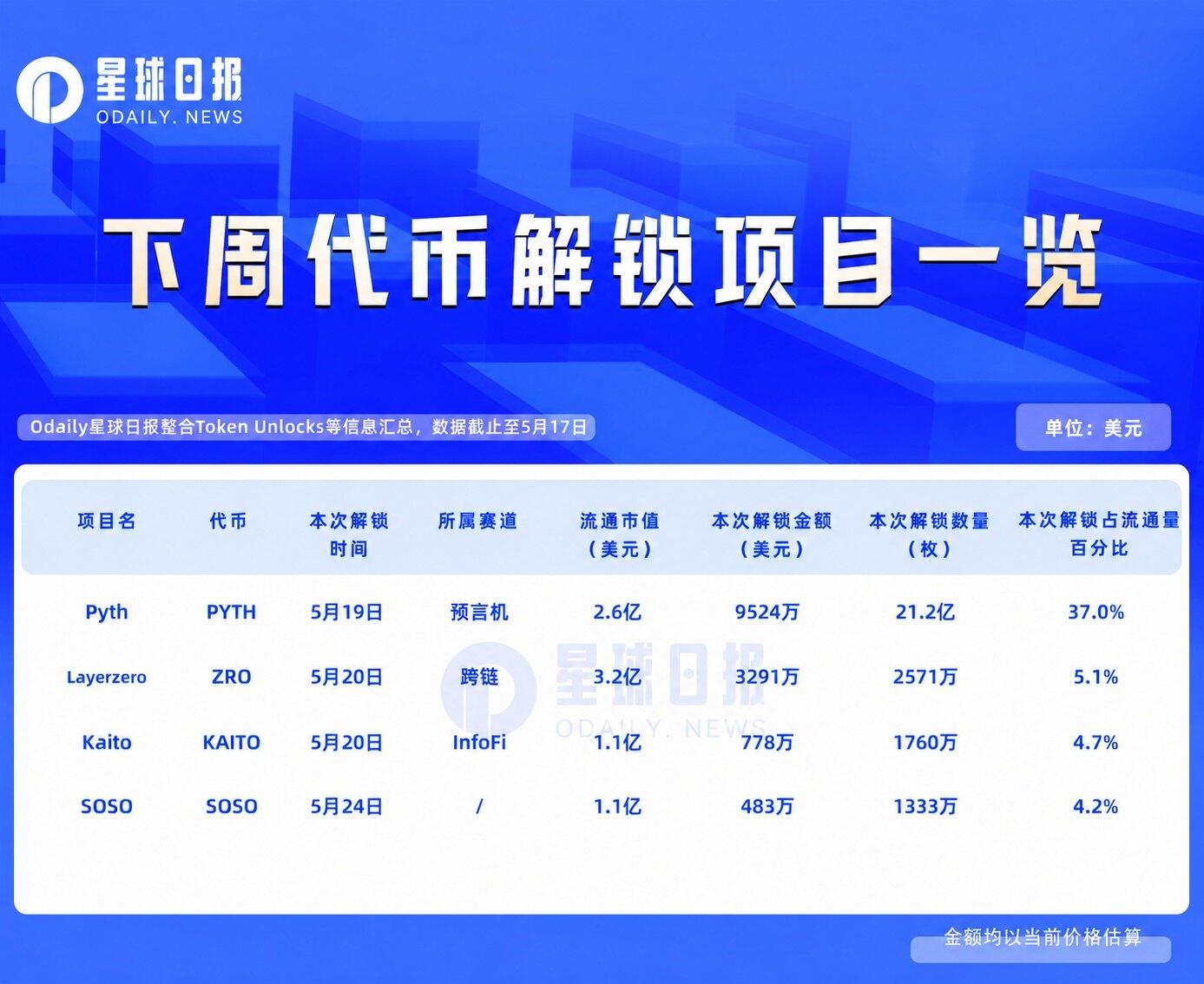 一周代币解锁:PYTH解锁高达流通量37%代币