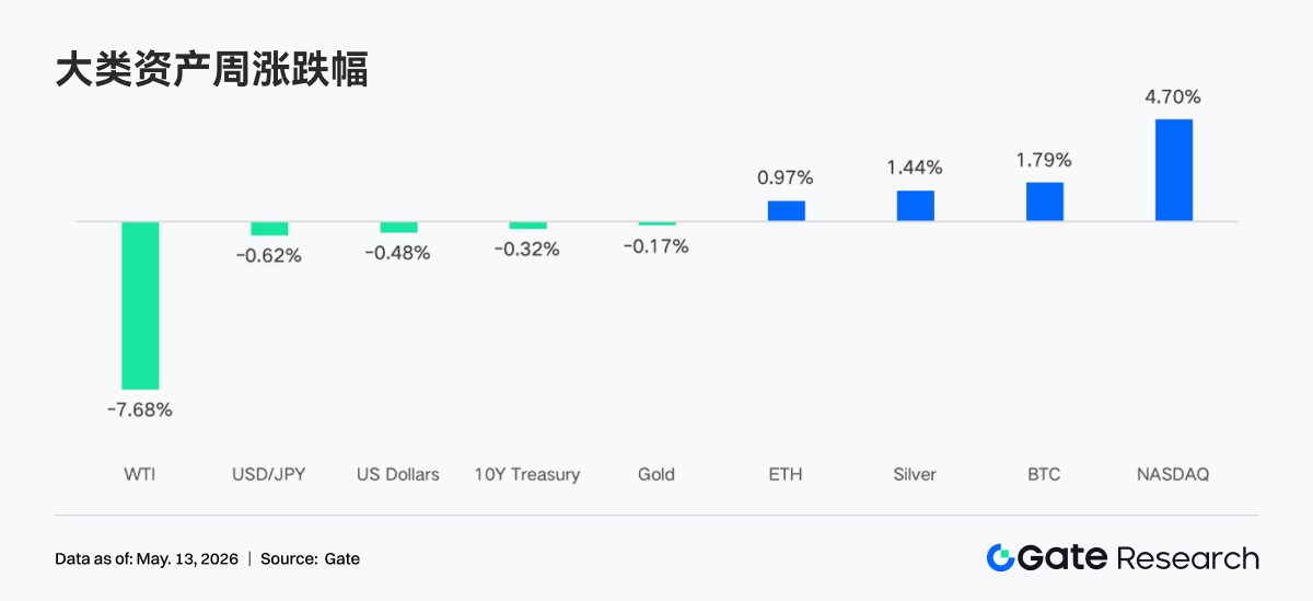 Gate 机构周报：BTC 挤空行情放缓，Aave 资金利率回归理性