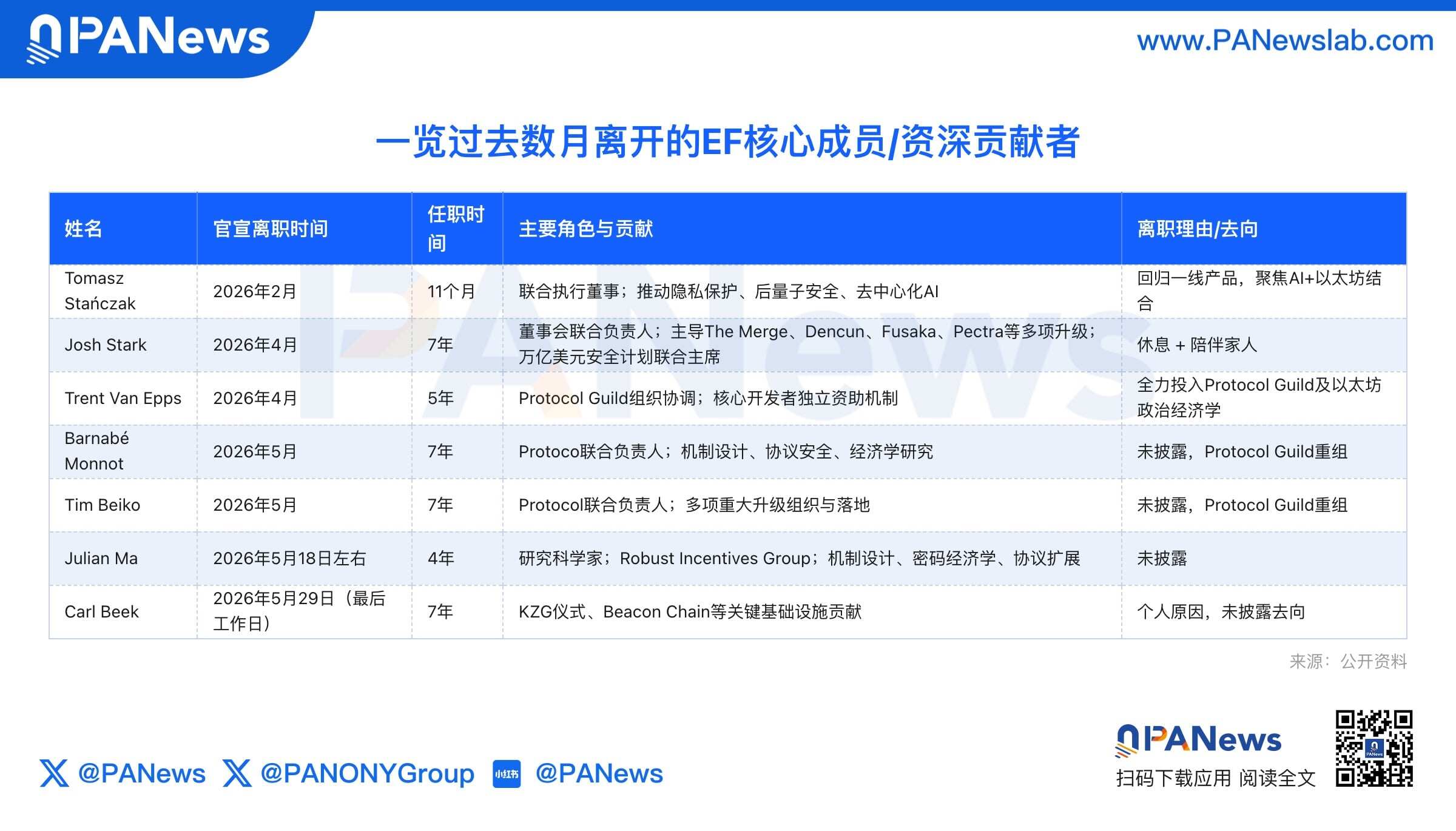 老将出走、升级延期，以太坊基金会重组迎「大考」