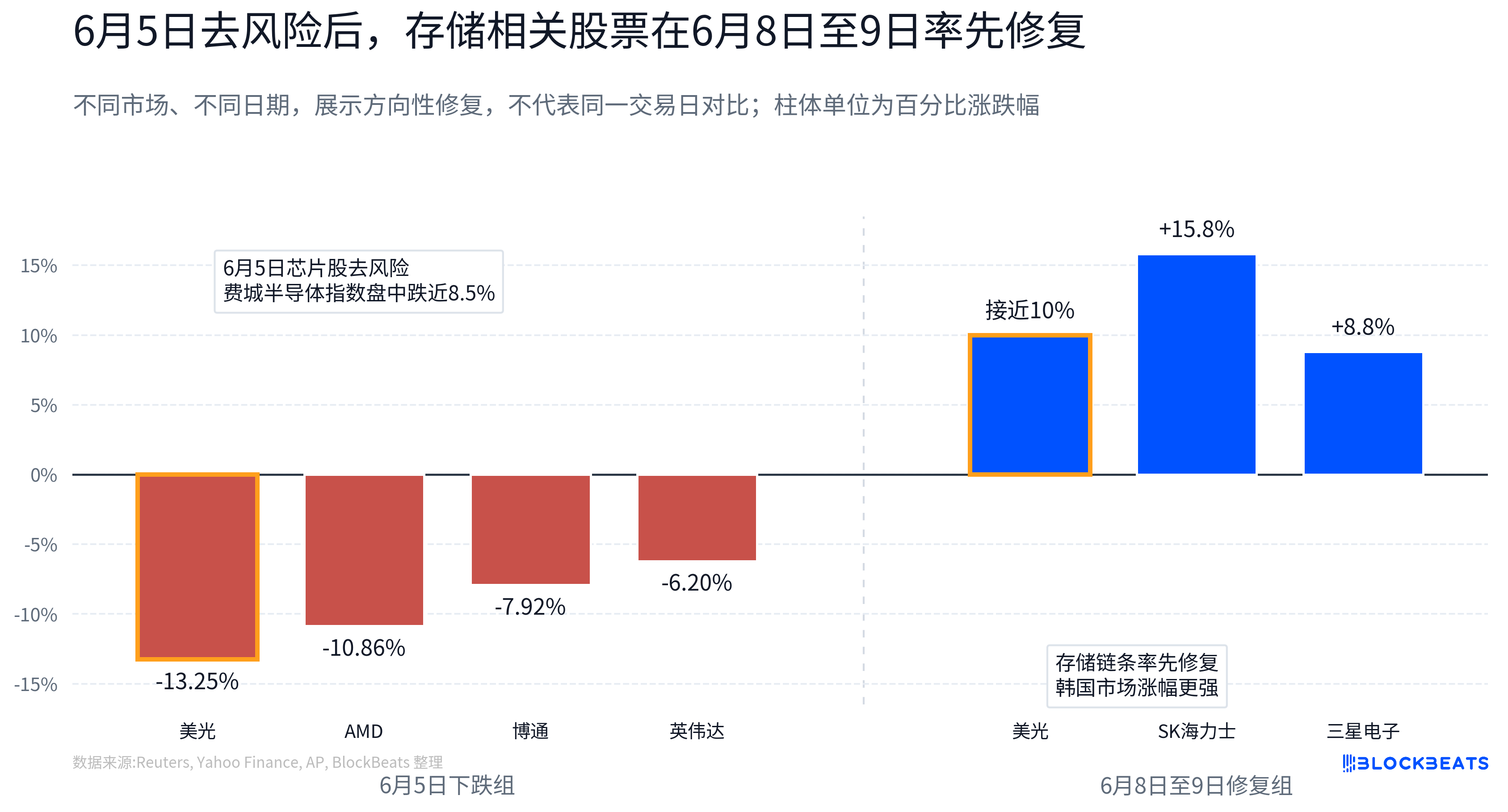 AI为期两天的熊市结束了,资金为什么先买回存储?