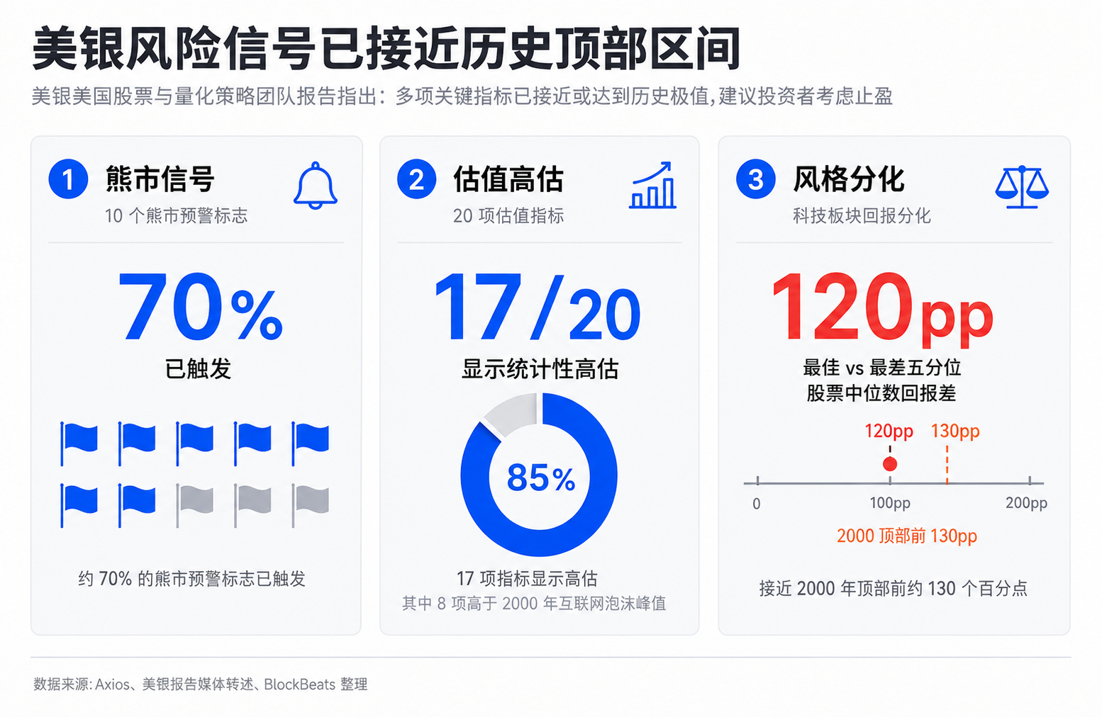 AI真实增长 vs 美银70%熊市信号:美股到底该不该跑?
