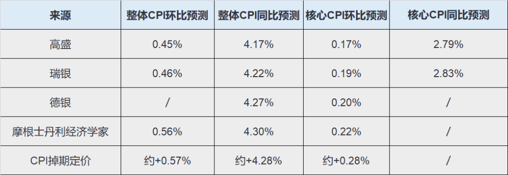 美国CPI前瞻：整体通胀或破4创三年新高，核心通胀或显著低于预期