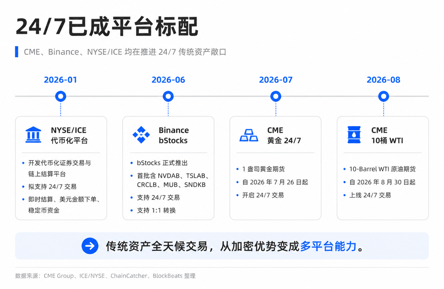 当24/7不再稀缺：CME原油、Binance美股围堵，Hyperliquid的估值锚正在松动