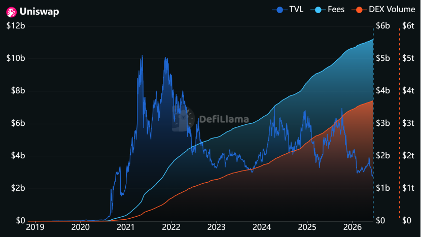 华尔街重估DeFi:渣打研报为何押注UNI四年40倍?