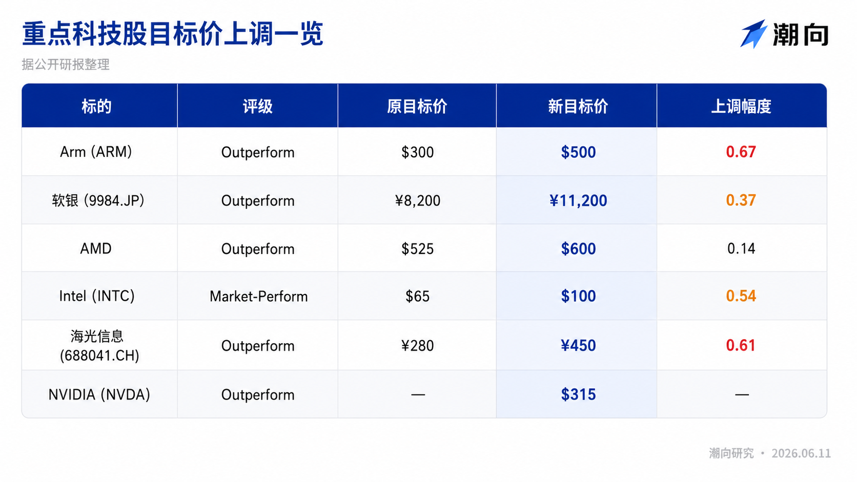 算力投资逻辑生变:Bernstein看多CPU复兴,海光信息目标价大幅上修