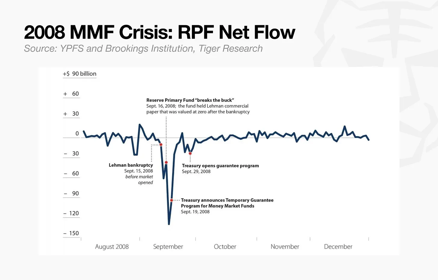 Tiger Research:DeFi 借贷模块化了,风险没有