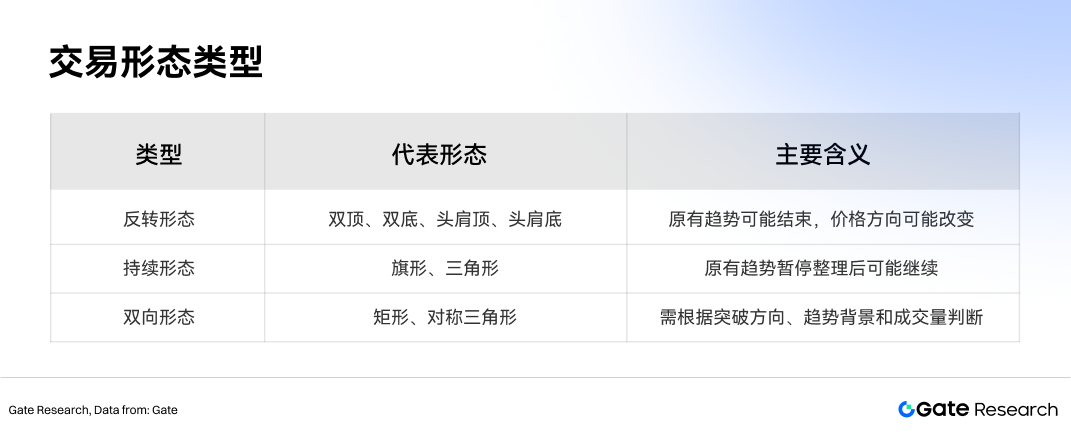 Gate 研究院:交易形态分析与突破交易策略