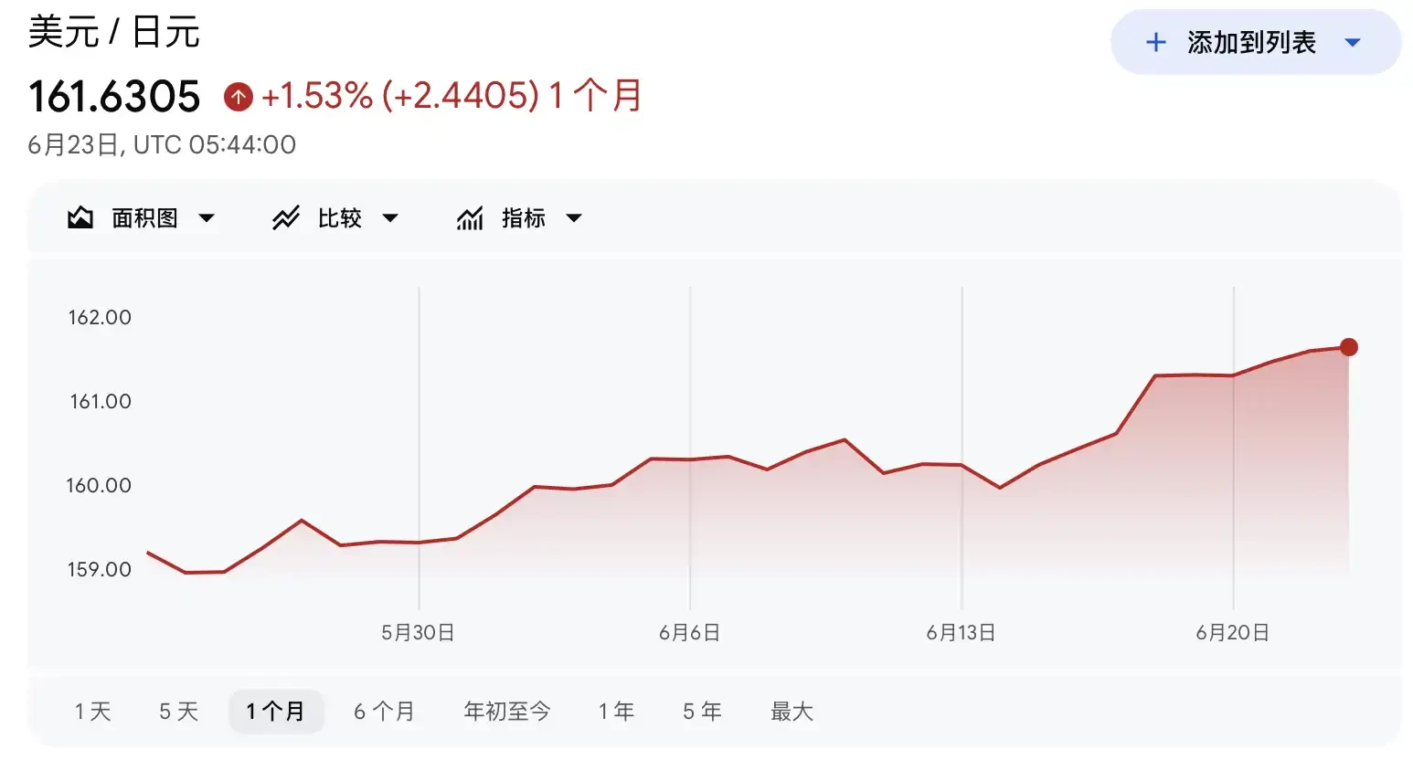美元硬刚日本干预红线,Carry Trade还会崩盘吗?