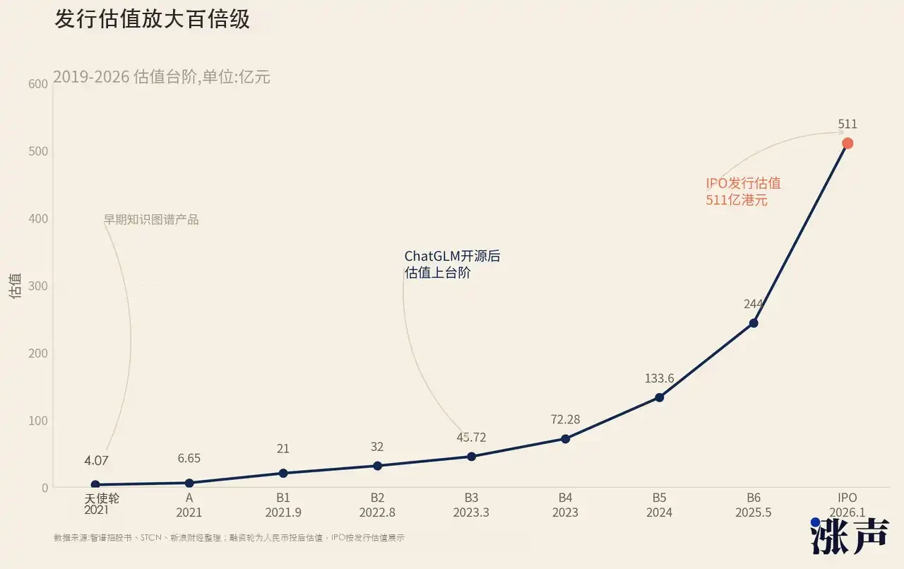 机构狂赚100倍,智谱股价到顶了吗?