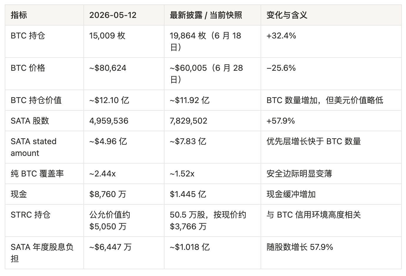 13% 每日到账之后，SATA 为什么还是跌了？