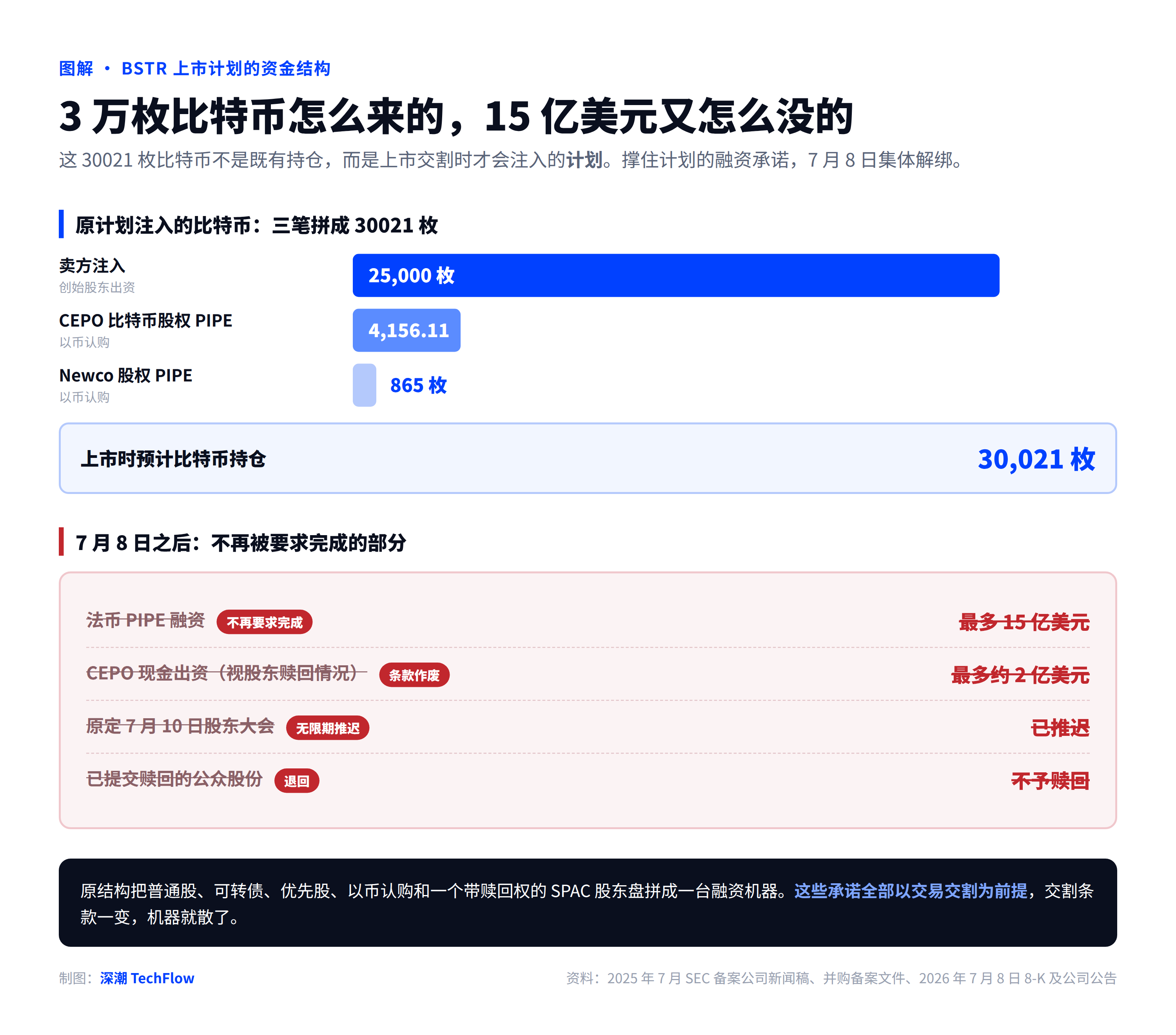 微策略模式遇熊市大考:囤币公司BSTR上市折戟,下一份SEC文件定生死