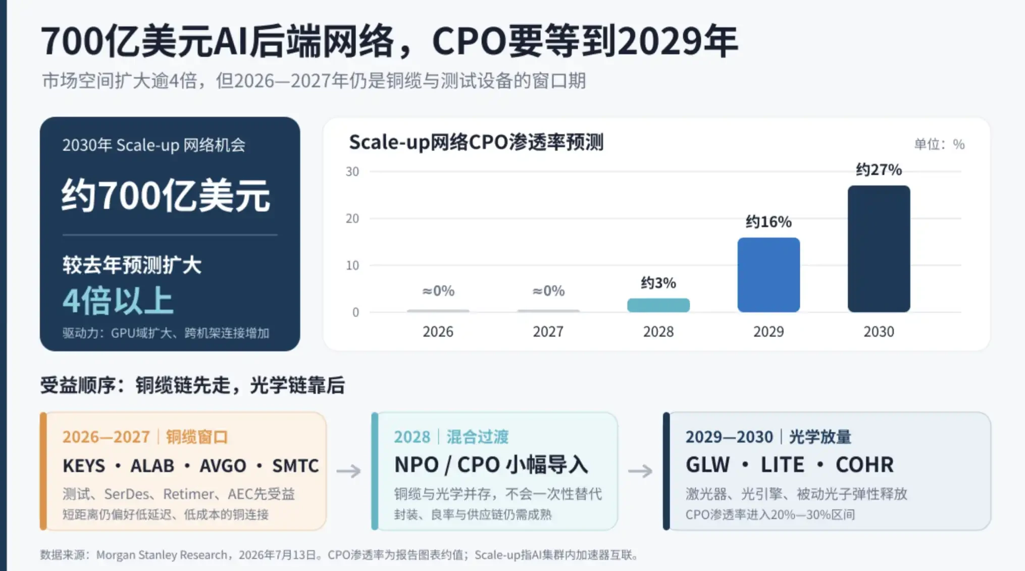 摩根士丹利解读:AI网络市场冲向700亿美元,先吃红利的为何还是铜缆?