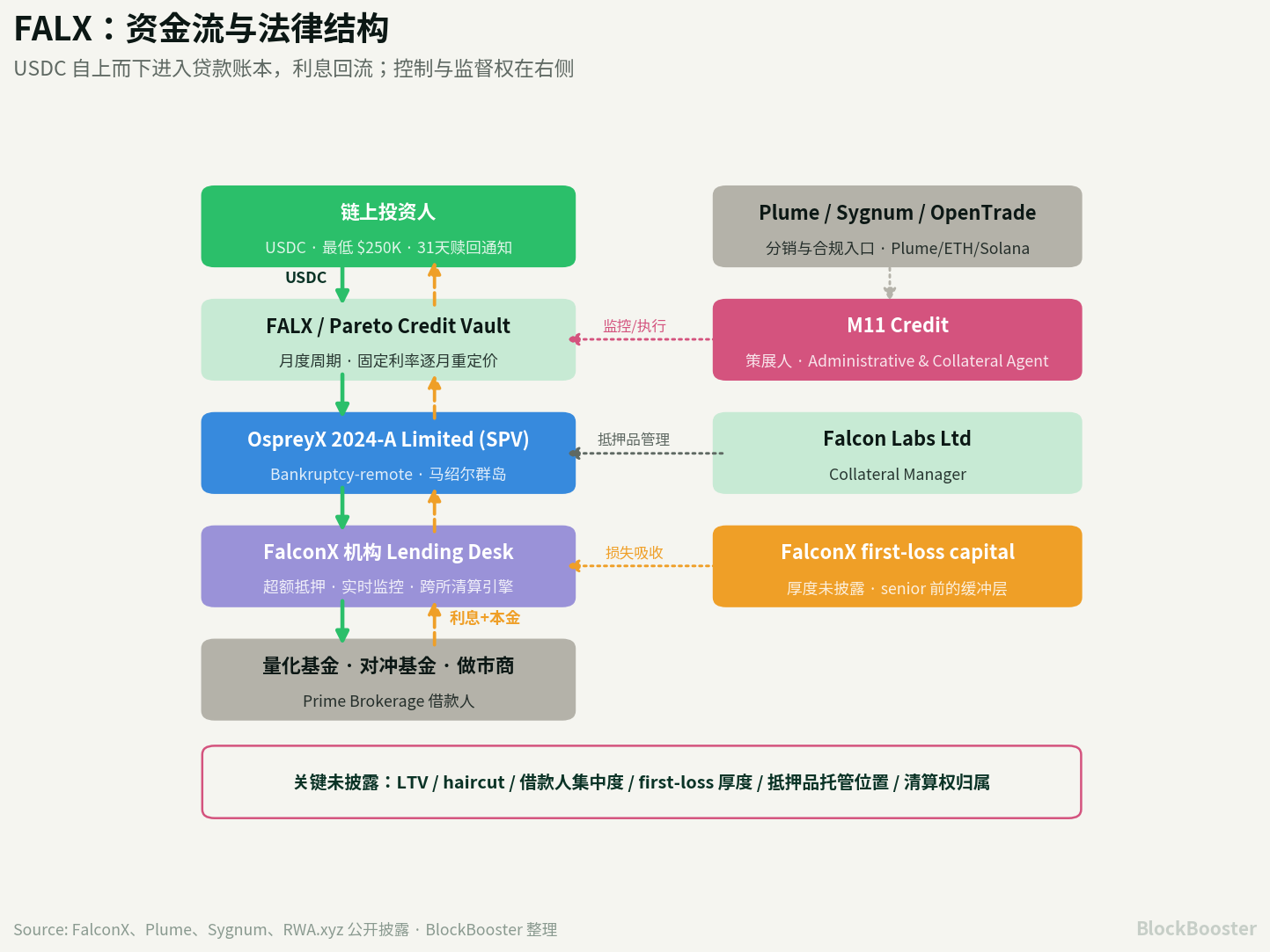 FALX 的链上信用策展到底在做什么?