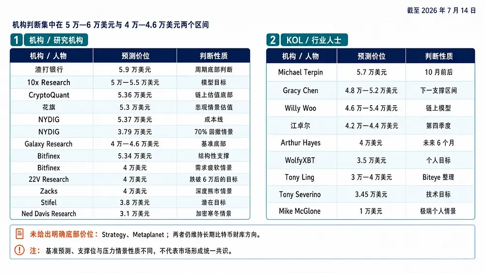 盘点:渣打、花旗、Galaxy等机构对本轮比特币底部价格的预测