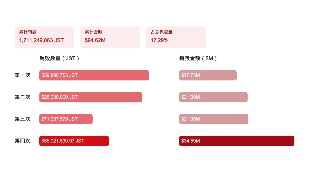 Deep Dive into JST Q2 Report: JST Cumulative Burn Reaches 17.29%, Diversified Ecosystem Revenue Powers Deflationary Flywheel